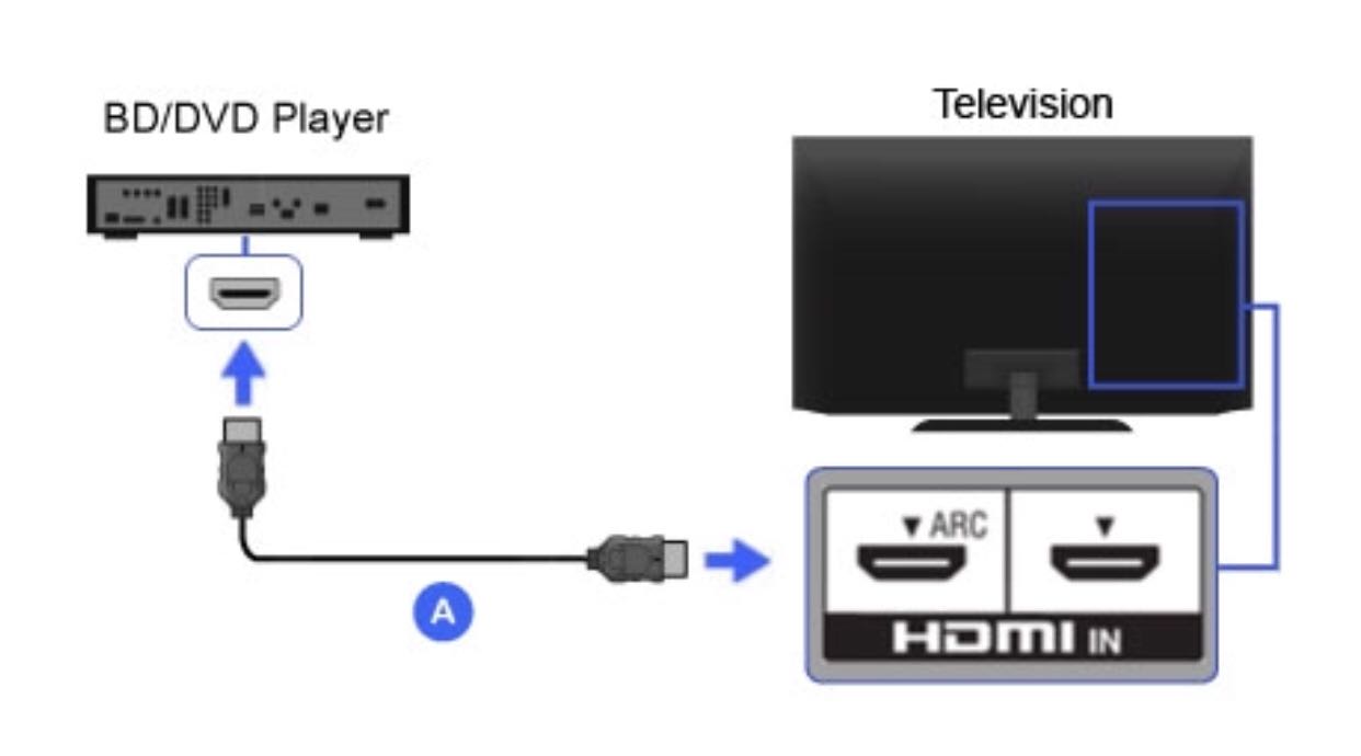 Ноут через hdmi к телевизору. Сони подключить телевизор к ноутбуку. Подключить блюрей к телевизору. Подключить DVD К телевизору через HDMI. Телевизор с DVD плеером.