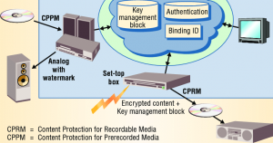 How to Play & Decrypt CPPM Disc on Computer?