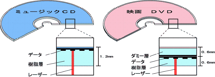 Cdとdvdの違いを解説 Cd Dvd 違い まとめ Leawo 製品マニュアル