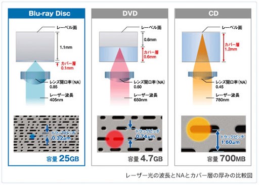 DVD-BD-構造