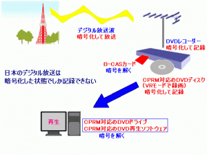 【初心者向け】CPRMとは？テレビで録画したdvdをパソコンで見る方法...