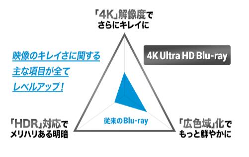 普通のブルーレイプレーヤーで4K Ultra HD Blu-rayの動画が再生できない時の対処法