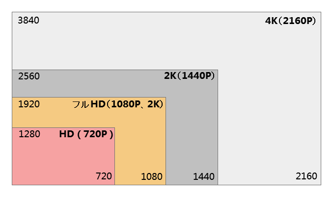 画素 解像度 2k 4k 7p 1080pとは いつか役に立つiphone Dvd 相関知識 Dvd コピー 変換 リッピング方法