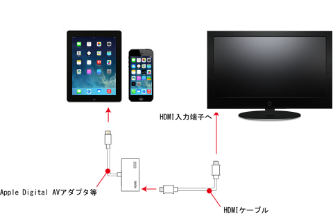 Iphone Ipad画面をテレビでミラーリングする方法 Leawo 製品マニュアル